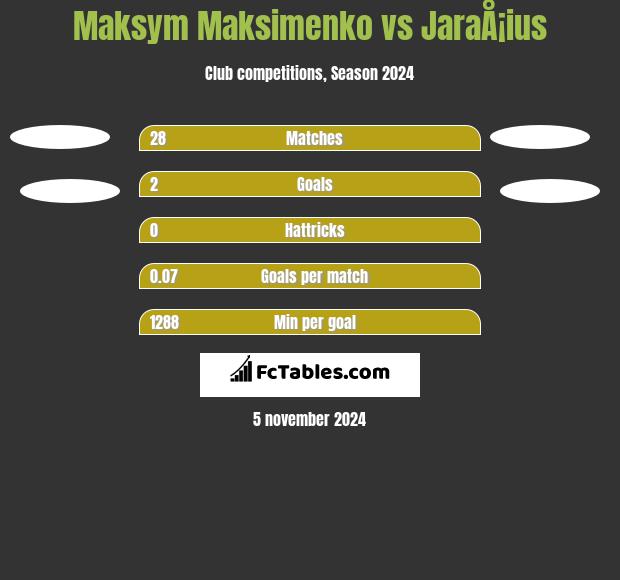 Maksym Maksimenko vs JaraÅ¡ius h2h player stats