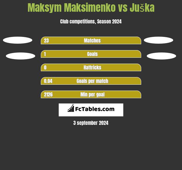 Maksym Maksimenko vs Juška h2h player stats