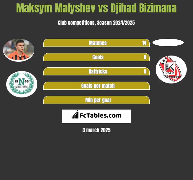 Maksym Malyshev vs Djihad Bizimana h2h player stats