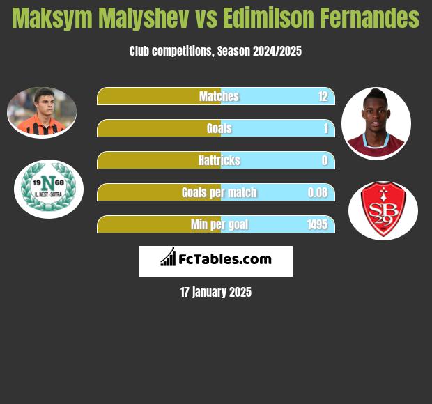 Maksym Małyszew vs Edimilson Fernandes h2h player stats