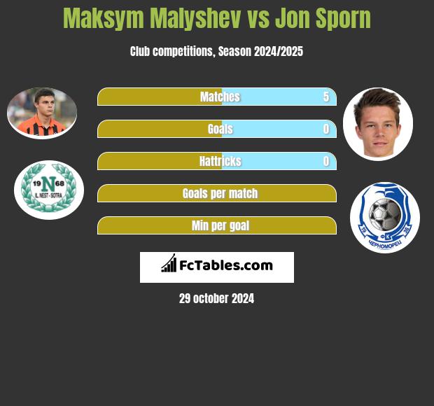 Maksym Malyshev vs Jon Sporn h2h player stats