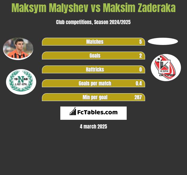 Maksym Małyszew vs Maksim Zaderaka h2h player stats