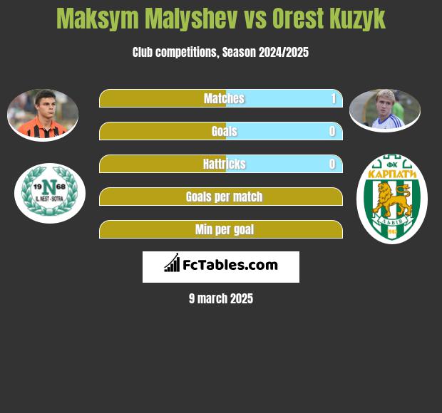 Maksym Małyszew vs Orest Kuzyk h2h player stats