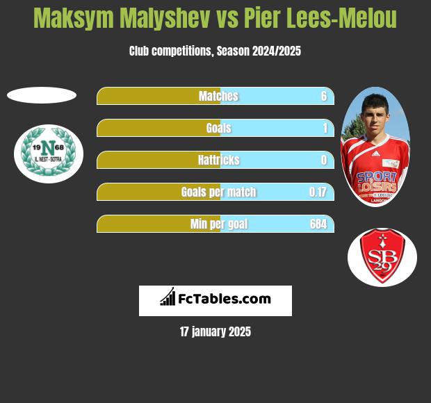 Maksym Małyszew vs Pier Lees-Melou h2h player stats