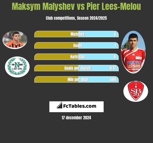 Maksym Malyshev vs Pier Lees-Melou h2h player stats