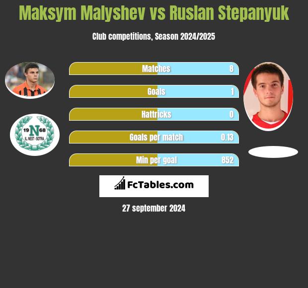 Maksym Malyshev vs Ruslan Stepanyuk h2h player stats