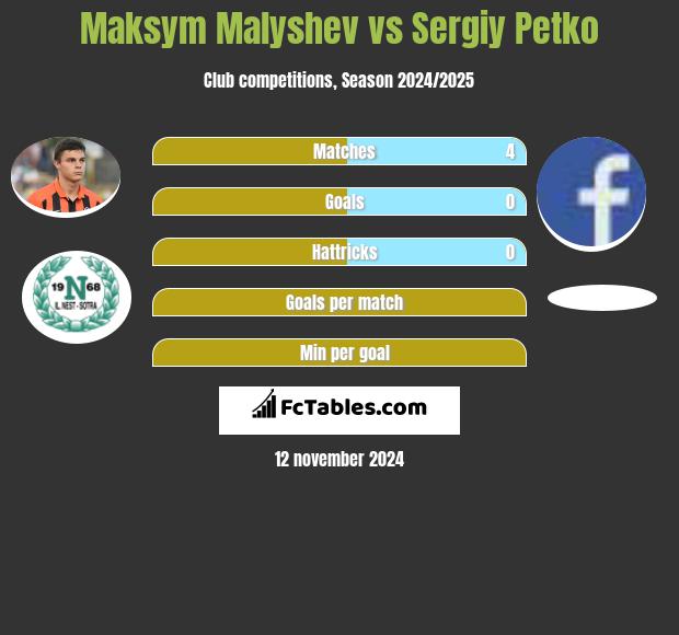 Maksym Małyszew vs Sergiy Petko h2h player stats