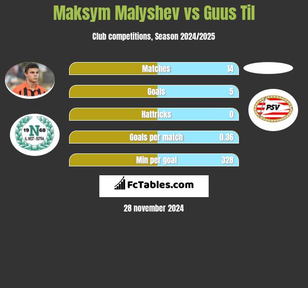 Maksym Małyszew vs Guus Til h2h player stats