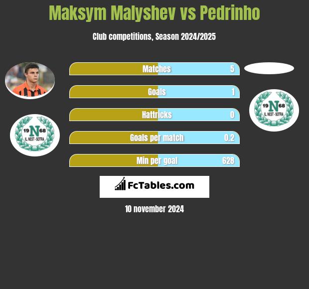 Maksym Malyshev vs Pedrinho h2h player stats