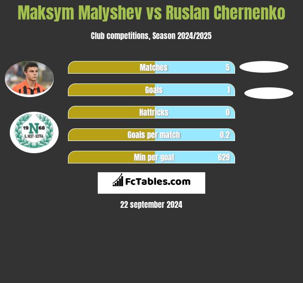 Maksym Małyszew vs Ruslan Chernenko h2h player stats