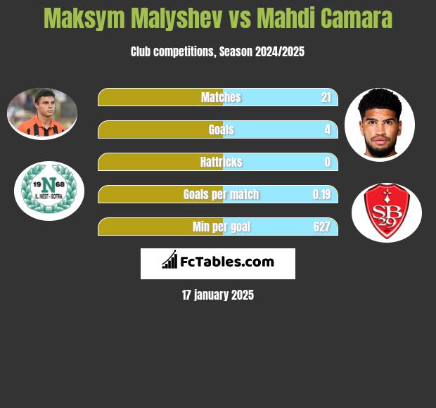 Maksym Małyszew vs Mahdi Camara h2h player stats