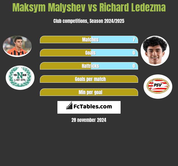 Maksym Małyszew vs Richard Ledezma h2h player stats