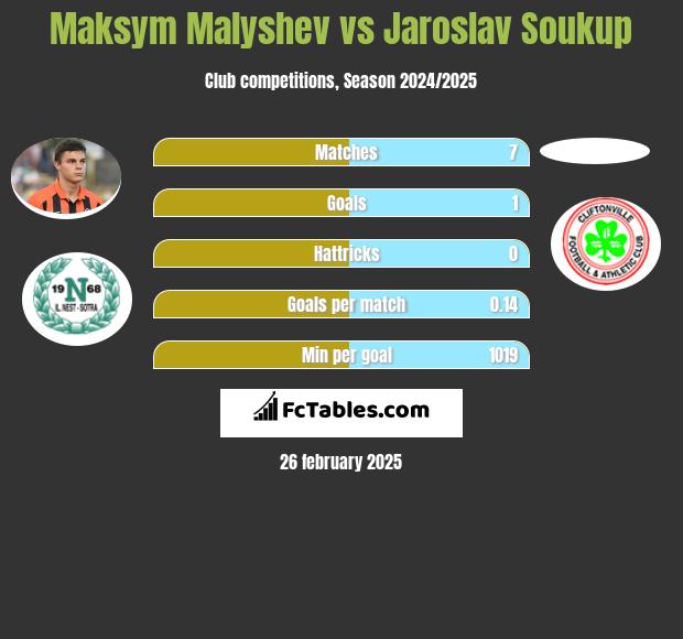 Maksym Malyshev vs Jaroslav Soukup h2h player stats