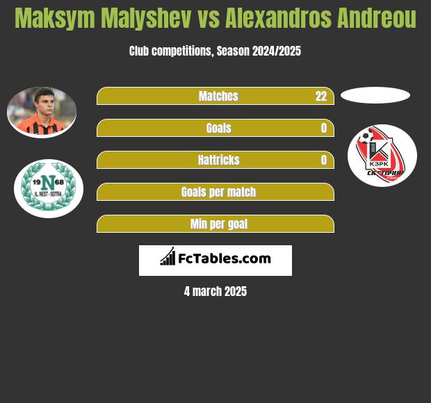 Maksym Małyszew vs Alexandros Andreou h2h player stats