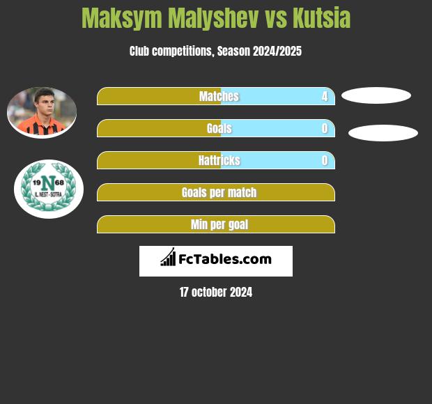 Maksym Małyszew vs Kutsia h2h player stats