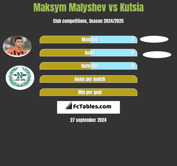 Maksym Malyshev vs Kutsia h2h player stats