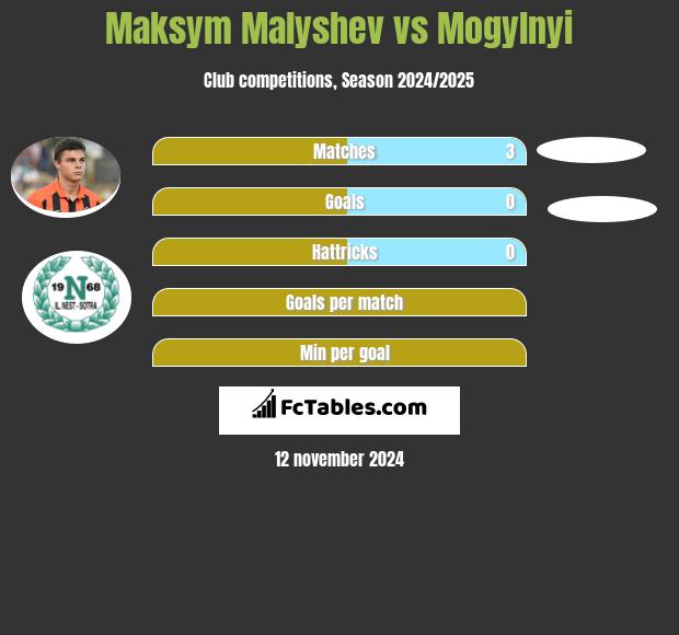 Maksym Małyszew vs Mogylnyi h2h player stats