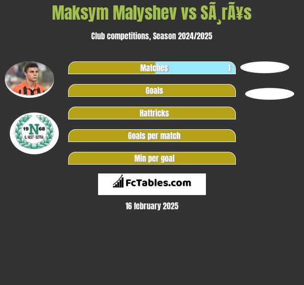 Maksym Malyshev vs SÃ¸rÃ¥s h2h player stats