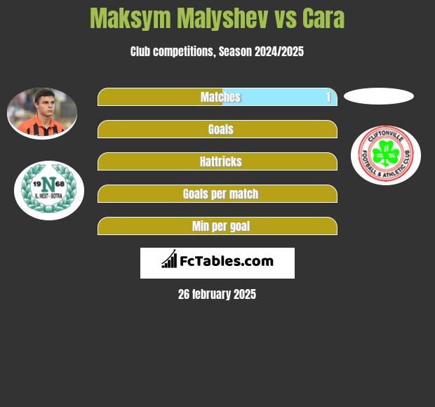 Maksym Malyshev vs Cara h2h player stats