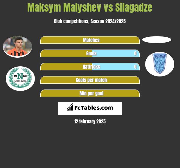 Maksym Malyshev vs Silagadze h2h player stats