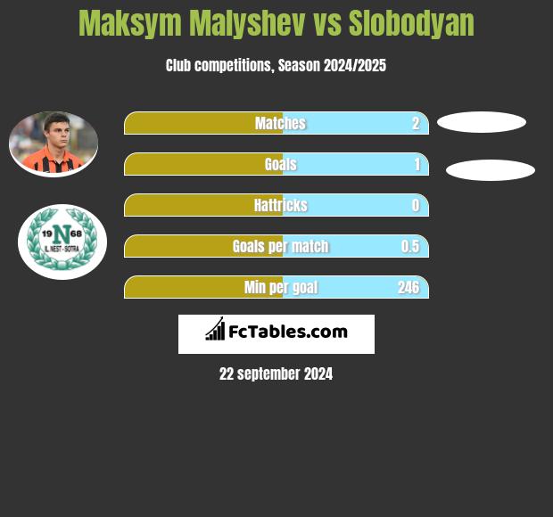 Maksym Małyszew vs Slobodyan h2h player stats