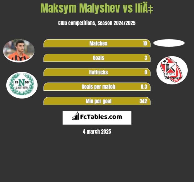 Maksym Małyszew vs IliÄ‡ h2h player stats