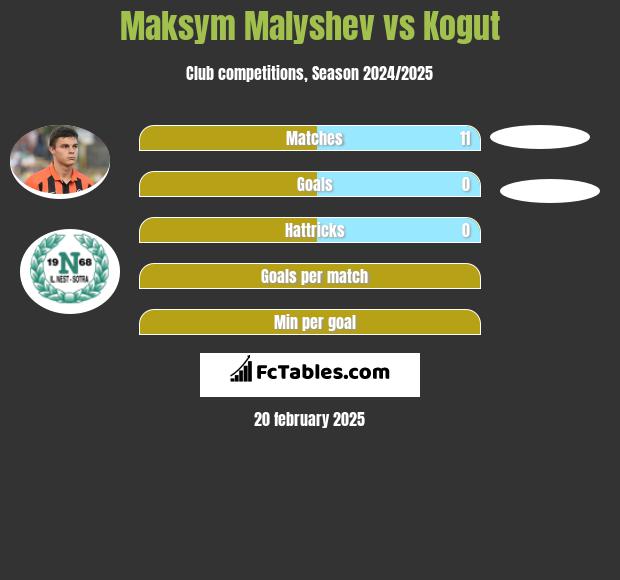 Maksym Malyshev vs Kogut h2h player stats