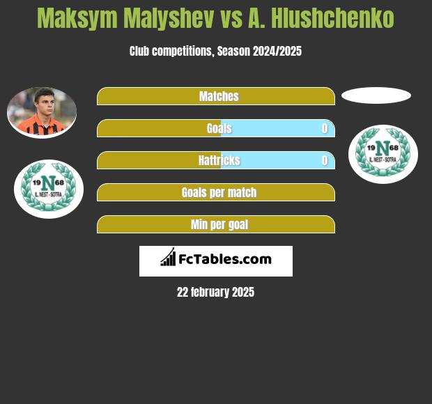 Maksym Małyszew vs A. Hlushchenko h2h player stats