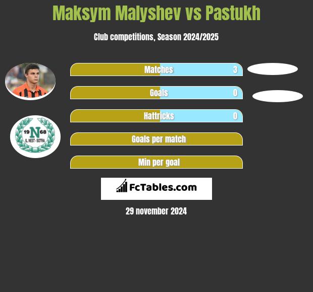 Maksym Malyshev vs Pastukh h2h player stats