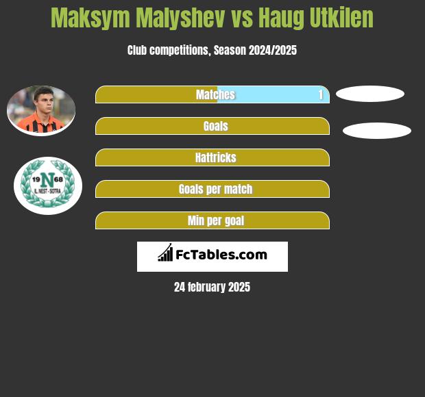 Maksym Malyshev vs Haug Utkilen h2h player stats