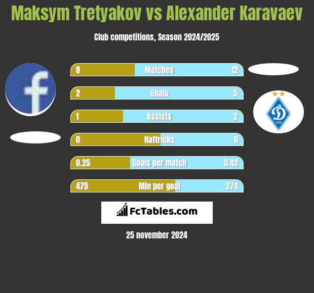 Maksim Tretjakow vs Ołeksandr Karawajew h2h player stats