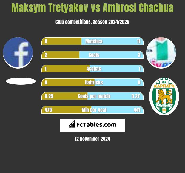 Maksim Tretjakow vs Ambrosi Chachua h2h player stats