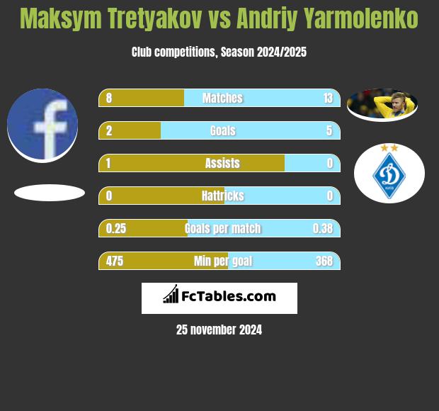 Maksim Tretjakow vs Andrij Jarmołenko h2h player stats