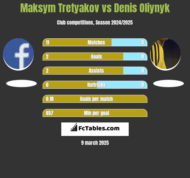 Maksim Tretjakow vs Danies Olijnyk h2h player stats