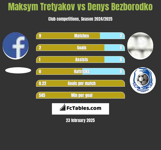 Maksym Tretyakov vs Denys Bezborodko h2h player stats