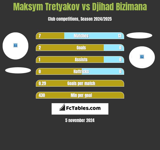 Maksim Tretjakow vs Djihad Bizimana h2h player stats