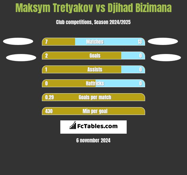 Maksym Tretyakov vs Djihad Bizimana h2h player stats