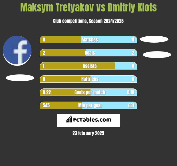 Maksim Tretjakow vs Dmitriy Klots h2h player stats