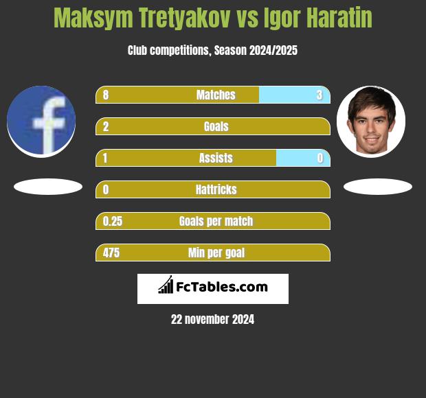 Maksim Tretjakow vs Igor Haratin h2h player stats