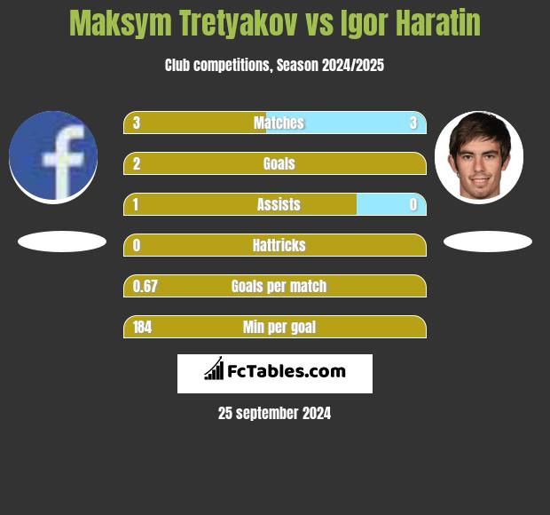 Maksym Tretyakov vs Igor Haratin h2h player stats