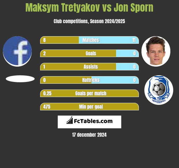 Maksym Tretyakov vs Jon Sporn h2h player stats