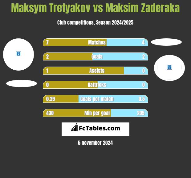 Maksim Tretjakow vs Maksim Zaderaka h2h player stats