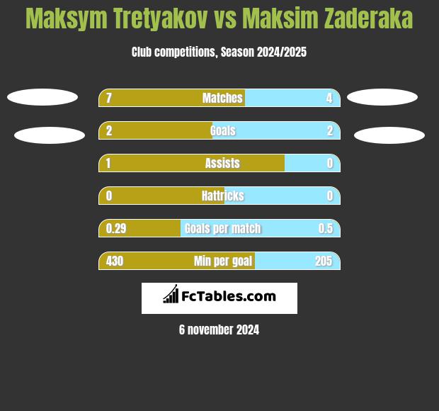 Maksym Tretyakov vs Maksim Zaderaka h2h player stats