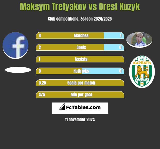 Maksym Tretyakov vs Orest Kuzyk h2h player stats