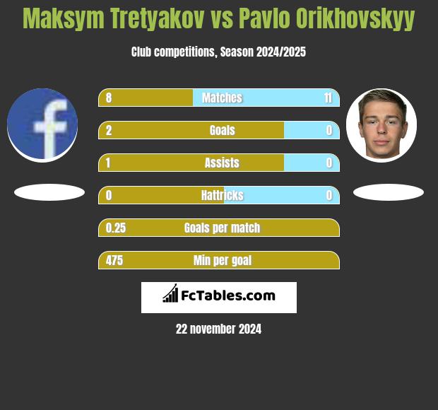 Maksim Tretjakow vs Pavlo Orikhovskyy h2h player stats