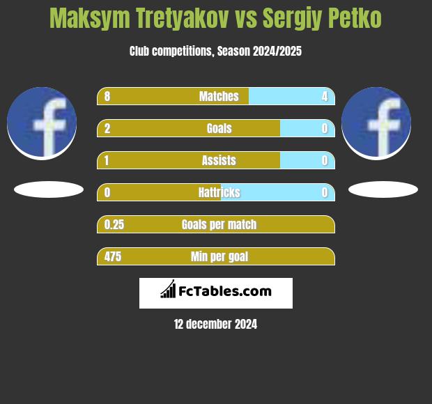 Maksim Tretjakow vs Sergiy Petko h2h player stats