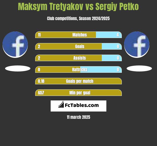 Maksym Tretyakov vs Sergiy Petko h2h player stats