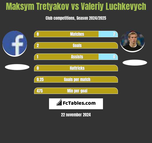 Maksim Tretjakow vs Wałerij Łuczkewycz h2h player stats