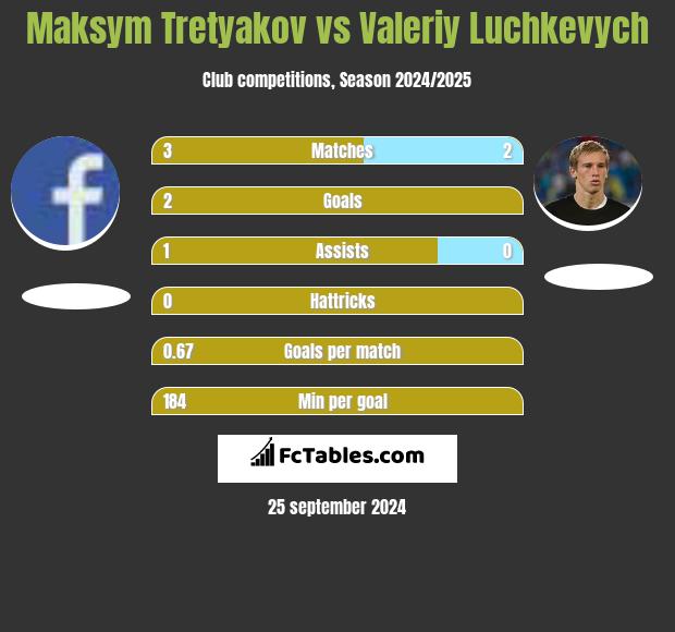 Maksym Tretyakov vs Valeriy Luchkevych h2h player stats