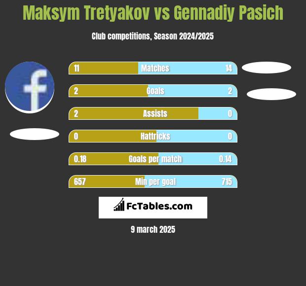 Maksym Tretyakov vs Gennadiy Pasich h2h player stats